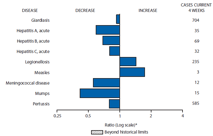 The figure is a bar chart showing selected notifiable disease reports for the United States, with comparison of provisional 4-week totals through November 1, 2014, with historical data. Reports of legionellosis, and measles increased. Reports of giardiasis, acute hepatitis A, acute hepatitis B, acute hepatitis C, meningococcal disease, mumps, and pertussis all decreased.